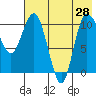 Tide chart for Port Heiden, Alaska on 2024/07/28