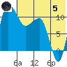 Tide chart for Port Heiden, Alaska on 2024/07/5