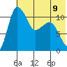 Tide chart for Port Heiden, Alaska on 2024/07/9