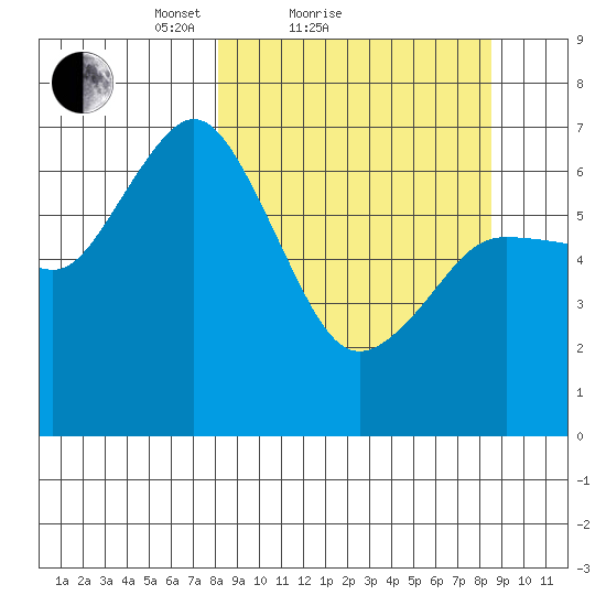 Tide Chart for 2021/03/21