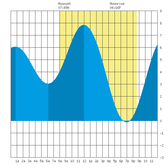 Tide Chart for 2021/03/25