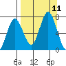 Tide chart for Kodiak Island, Old Harbor, Alaska on 2021/09/11