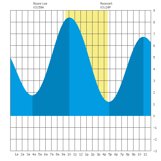 Tide Chart for 2021/11/30