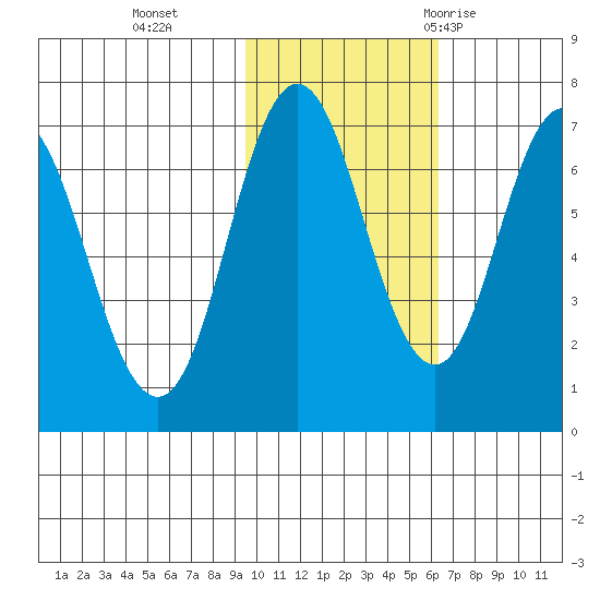 Tide Chart for 2022/11/4