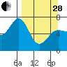 Tide chart for Port Hobron, Alaska on 2023/03/28