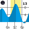 Tide chart for Kodiak Island, Old Harbor, Alaska on 2023/11/13