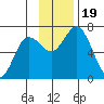 Tide chart for Kodiak Island, Old Harbor, Alaska on 2023/11/19