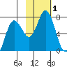 Tide chart for Kodiak Island, Old Harbor, Alaska on 2023/11/1