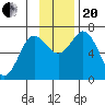 Tide chart for Kodiak Island, Old Harbor, Alaska on 2023/11/20