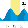 Tide chart for Kodiak Island, Old Harbor, Alaska on 2023/11/21