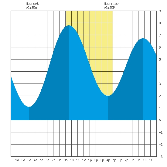 Tide Chart for 2023/11/22