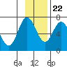 Tide chart for Kodiak Island, Old Harbor, Alaska on 2023/11/22