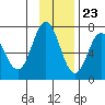 Tide chart for Kodiak Island, Old Harbor, Alaska on 2023/11/23