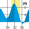 Tide chart for Kodiak Island, Old Harbor, Alaska on 2023/11/25