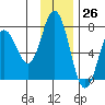 Tide chart for Kodiak Island, Old Harbor, Alaska on 2023/11/26