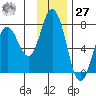 Tide chart for Kodiak Island, Old Harbor, Alaska on 2023/11/27