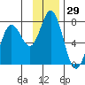 Tide chart for Kodiak Island, Old Harbor, Alaska on 2023/11/29