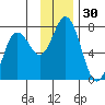 Tide chart for Kodiak Island, Old Harbor, Alaska on 2023/11/30