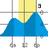 Tide chart for Kodiak Island, Old Harbor, Alaska on 2023/11/3