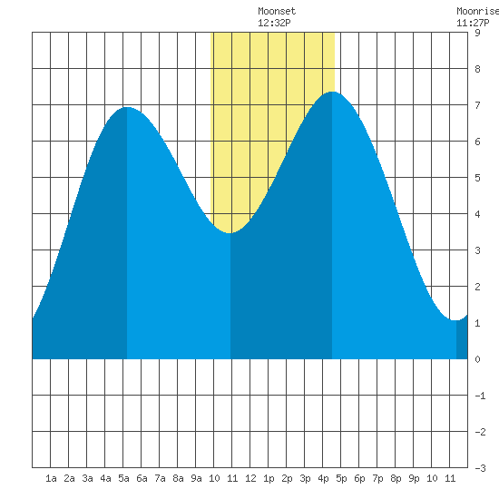 Tide Chart for 2024/01/1