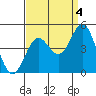 Tide chart for Port Hueneme, California on 2021/09/4