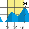 Tide chart for Port Hueneme, California on 2022/08/24