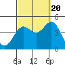 Tide chart for Port Hueneme, California on 2022/09/20