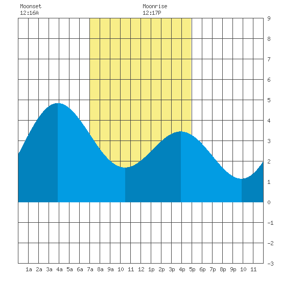 Tide Chart for 2022/12/30