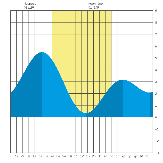 Tide Chart for 2023/01/1