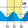 Tide chart for Port Hueneme, California on 2023/02/10