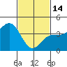 Tide chart for Port Hueneme, California on 2023/02/14
