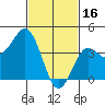 Tide chart for Port Hueneme, California on 2023/02/16
