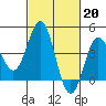 Tide chart for Port Hueneme, California on 2023/02/20