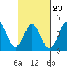 Tide chart for Port Hueneme, California on 2023/02/23