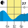 Tide chart for Port Hueneme, California on 2023/02/27