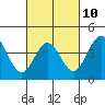 Tide chart for Port of Hueneme, California on 2023/03/10