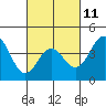 Tide chart for Port of Hueneme, California on 2023/03/11