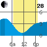 Tide chart for Port of Hueneme, California on 2023/03/28