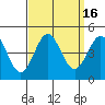 Tide chart for Port Hueneme, California on 2023/09/16