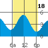 Tide chart for Port Hueneme, California on 2023/09/18