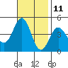 Tide chart for Port Hueneme, California on 2023/11/11