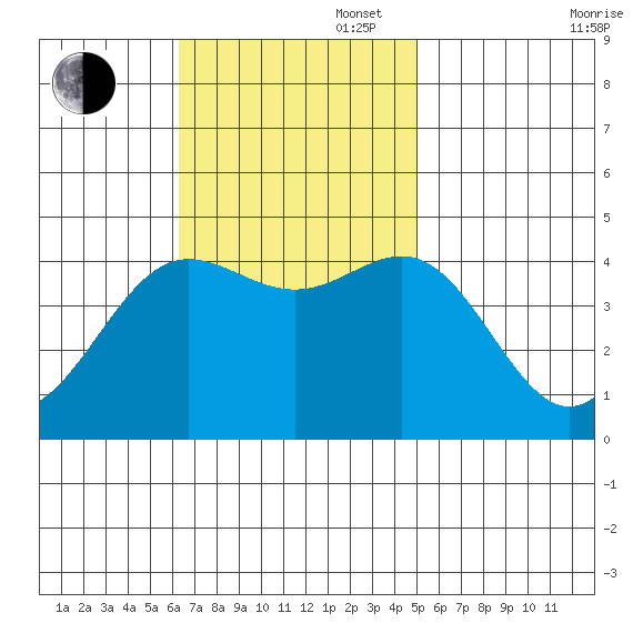 Tide Chart for 2023/11/5