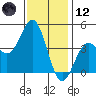 Tide chart for Port Hueneme, California on 2023/12/12