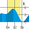 Tide chart for Port Hueneme, California on 2023/12/1