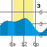 Tide chart for Port Hueneme, California on 2023/12/3