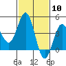 Tide chart for Port Hueneme, California on 2024/02/10