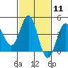 Tide chart for Port Hueneme, California on 2024/02/11
