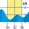 Tide chart for Port Hueneme, California on 2024/02/15