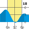 Tide chart for Port Hueneme, California on 2024/02/18