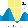 Tide chart for Port Hueneme, California on 2024/02/21